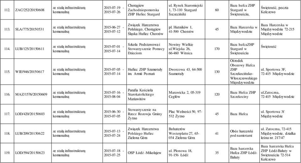 SLA/775/201531 Związek Harcerstwa Polskiego, Chorągiew Śląska Hufiec Chorzów pl. Hutników 1, 41-0 Chorzów Baza Harcerska w Międzywodziu Baza Harcerska w Międzywodziu 72-215 Międzywodzie 114.