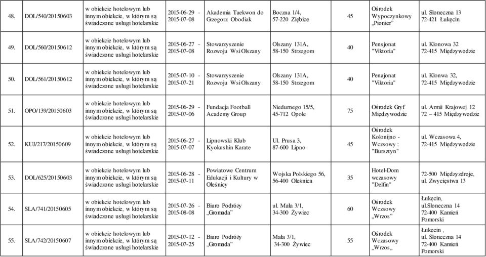 DOL/561/201612 2015-07-10-2015-07-21 Stowarzyszenie Rozwoju Wsi Olszany Olszany 131A, 58-1 Strzegom Penajonat "Viktoria" ul. Klonwa 32, 51.