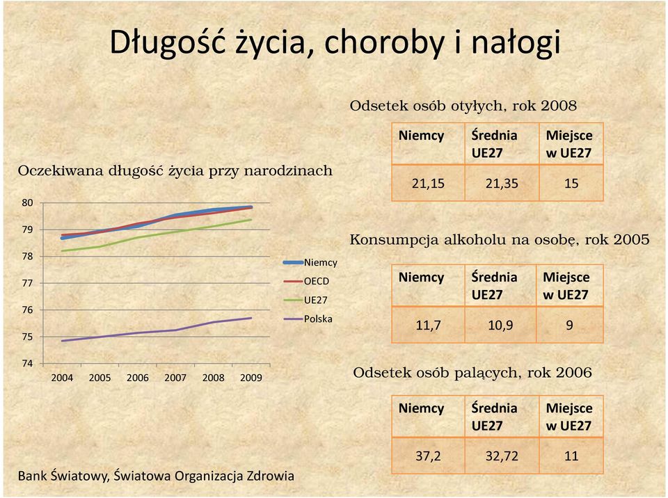 na osobę, rok 2005 Niemcy Średnia UE27 Miejsce w UE27 11,7 10,9 9 74 2004 2005 2006 2007 2008 2009 Odsetek