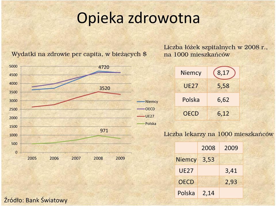 6,62 2500 2000 1500 1000 971 OECD UE27 Polska OECD 6,12 Liczba lekarzy na 1000 mieszkańców 500 0
