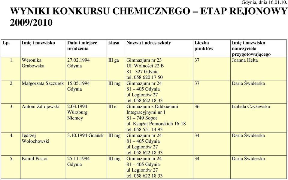 1994 klasa Nazwa i adres szkoły Liczba punktów III ga Gimnazjum nr 23 Ul. Wolności 22 B 81 327 tel.