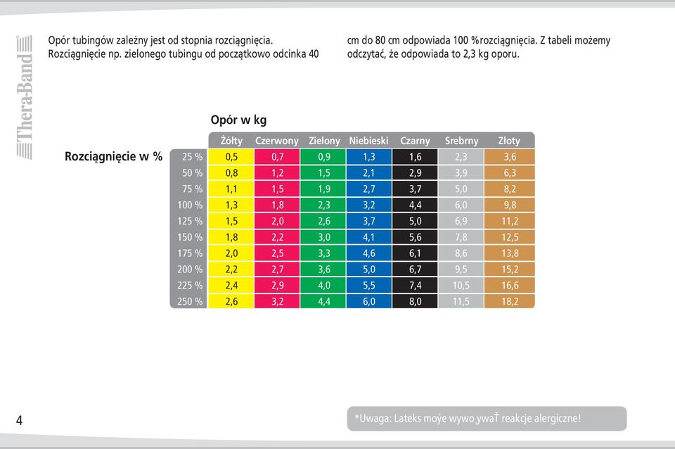 Opór w kg Żółty Czerwony Zielony Niebieski Czarny Srebrny Złoty Rozciągnięcie w % 25 % 0,5 0,7 0,9 1,3 1,6 2,3 3,6 50 % 0,8 1,2 1,5 2,1 2,9 3,9 6,3 75 % 1,1 1,5 1,9 2,7 3,7