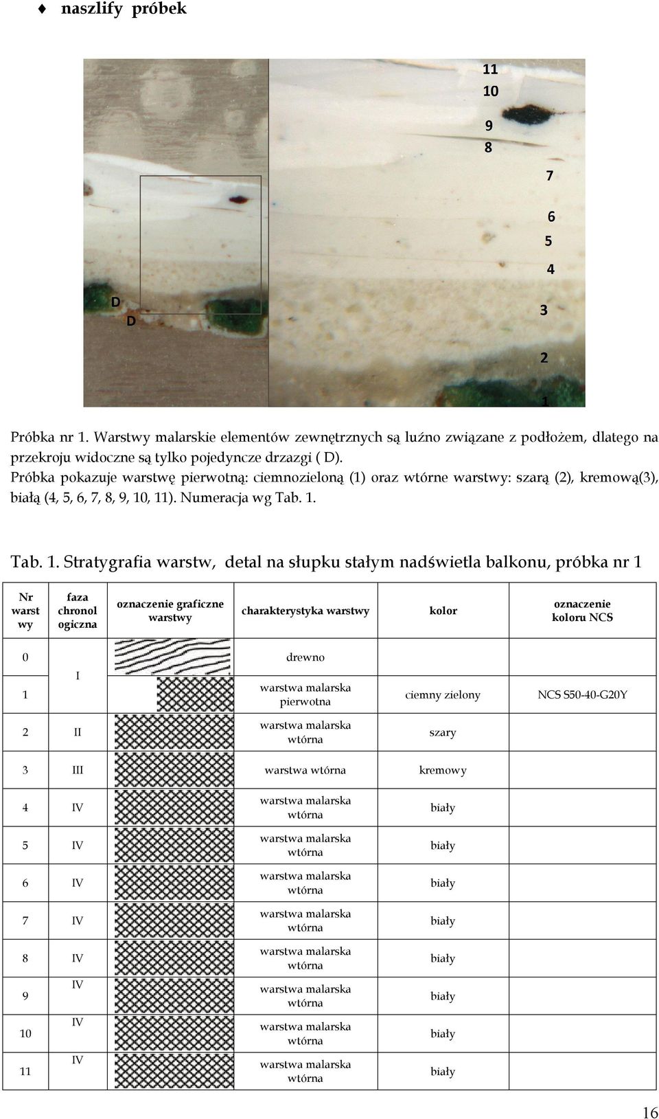 Próbka pokazuje warstwę pierwotną: ciemnozieloną (1) oraz wtórne warstwy: szarą (2), kremową(3), białą (4, 5, 6, 7, 8, 9, 10