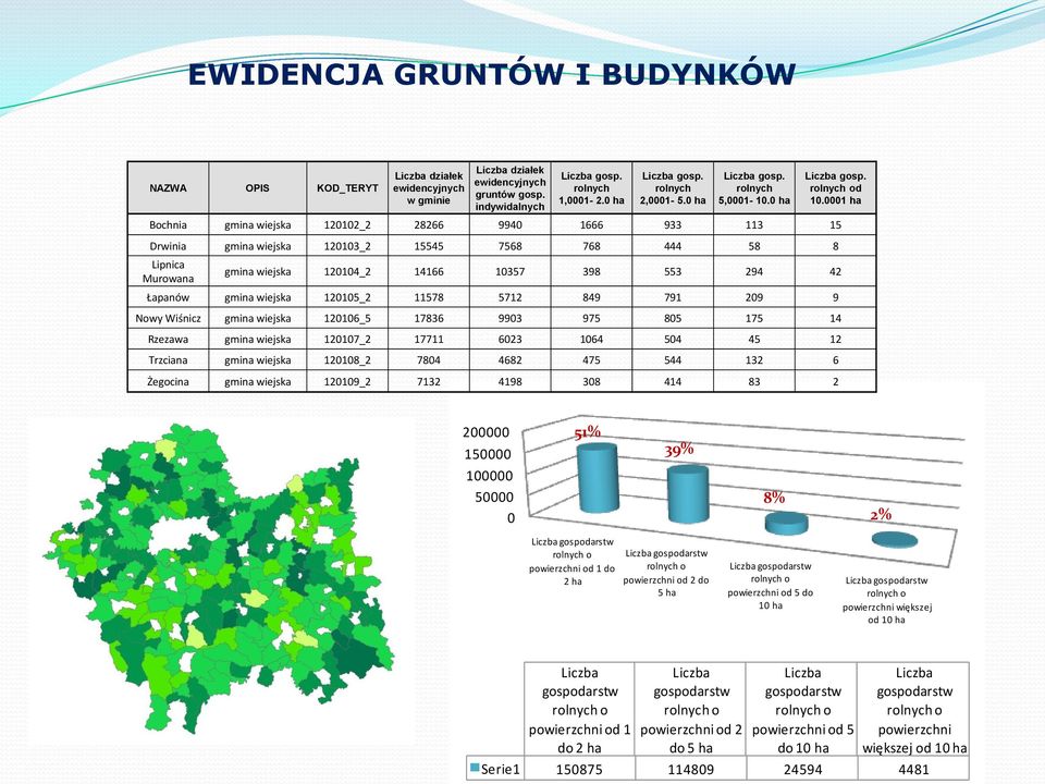 0001 ha Bochnia gmina wiejska 120102_2 28266 9940 1666 933 113 15 Drwinia gmina wiejska 120103_2 15545 7568 768 444 58 8 Lipnica Murowana gmina wiejska 120104_2 14166 10357 398 553 294 42 Łapanów