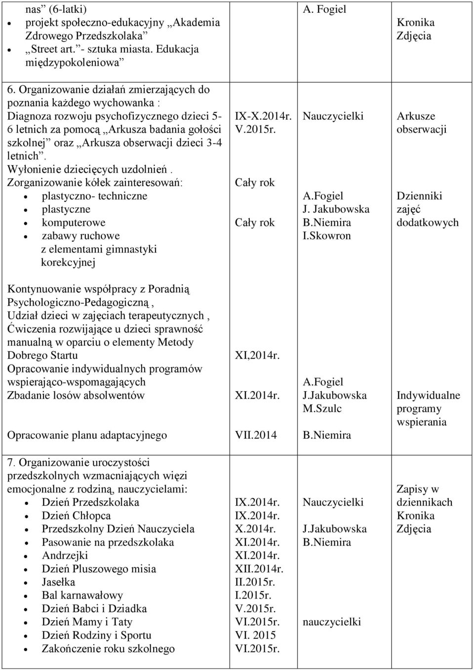 letnich. Wyłonienie dziecięcych uzdolnień. Zorganizowanie kółek zainteresowań: plastyczno- techniczne plastyczne komputerowe zabawy ruchowe z elementami gimnastyki korekcyjnej IX-X.2014r. V.2015r. J.