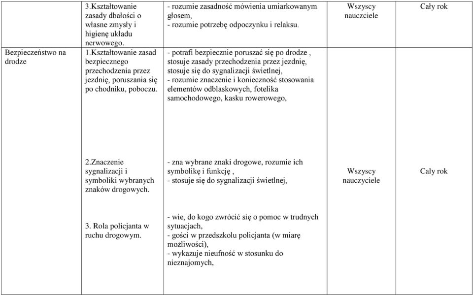 - potrafi bezpiecznie poruszać się po drodze, stosuje zasady przechodzenia przez jezdnię, stosuje się do sygnalizacji świetlnej, - rozumie znaczenie i konieczność stosowania elementów odblaskowych,