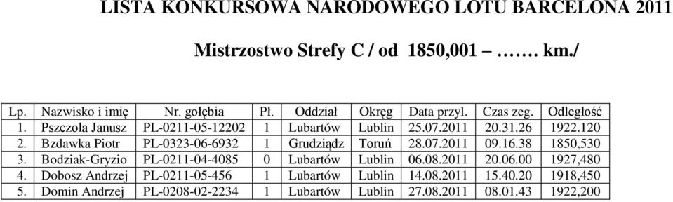 Bzdawka Piotr PL-0323-06-6932 1 Grudziądz Toruń 28.07.2011 09.16.38 1850,530 3. Bodziak-Gryzio PL-0211-04-4085 0 Lubartów Lublin 06.08.2011 20.