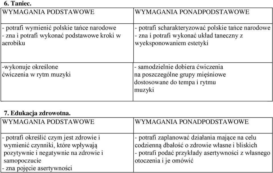 taneczny z wyeksponowaniem estetyki -wykonuje określone ćwiczenia w rytm muzyki - samodzielnie dobiera ćwiczenia na poszczególne grupy mięśniowe dostosowane do tempa i rytmu