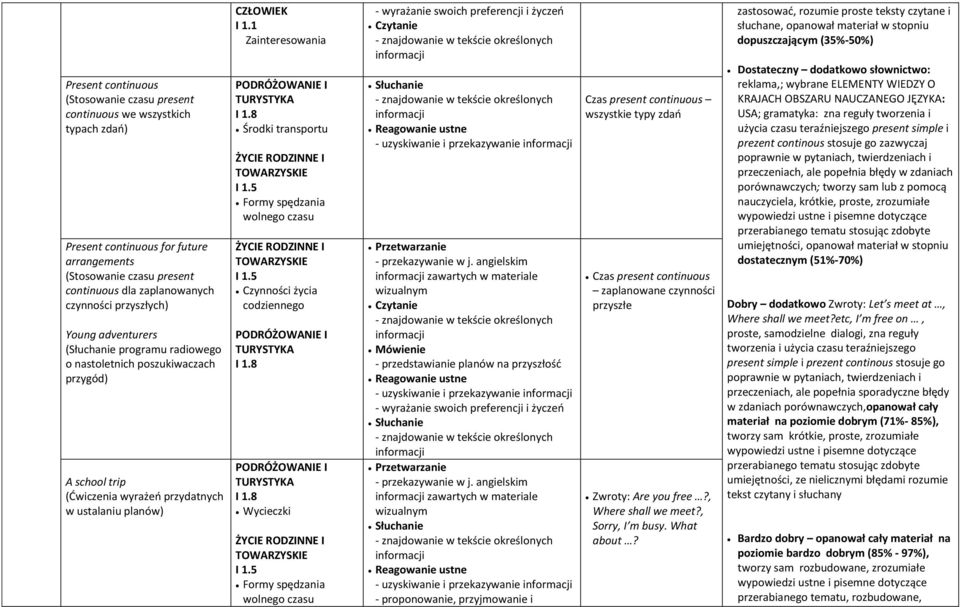 1 Zainteresowania Środki transportu I 1.5 Formy spędzania wolnego czasu I 1.5 Czynności życia codziennego Wycieczki I 1.