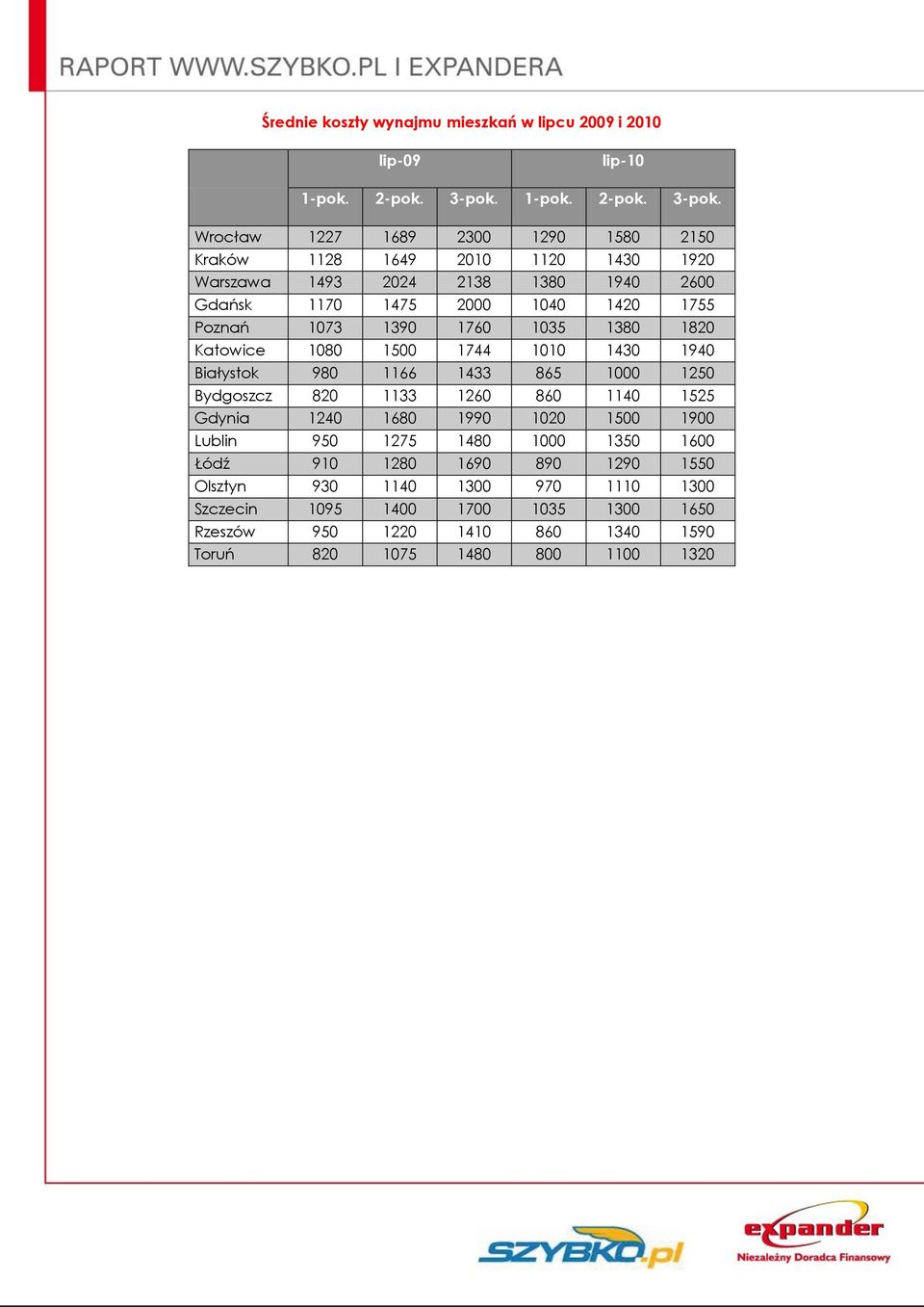 Wrocław 1227 1689 2300 1290 1580 2150 Kraków 1128 1649 2010 1120 1430 1920 Warszawa 1493 2024 2138 1380 1940 2600 Gdańsk 1170 1475 2000 1040 1420 1755 Poznań 1073 1390