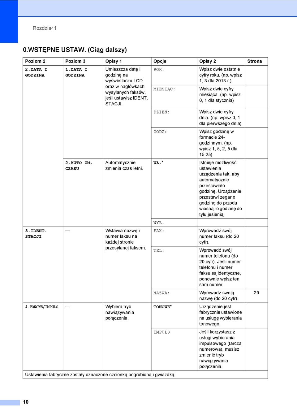 Wstawia nazwę i numer faksu na każdej stronie przesyłanej faksem. 4.TONOWE/IMPULS Wybiera tryb nawiązywania połączenia. ROK: MIESIĄC: DZIEŃ: GODZ: WŁ.* WYŁ.