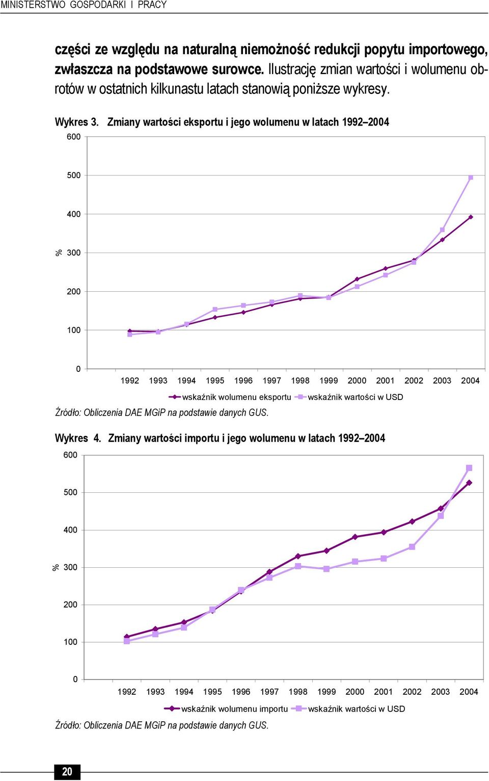 Zmiany wartości eksportu i jego wolumenu w latach 1992 2004 600 500 400 % 300 200 100 0 1992 1993 1994 1995 1996 1997 1998 1999 2000 2001 2002 2003 2004 wskaźnik wolumenu eksportu wskaźnik