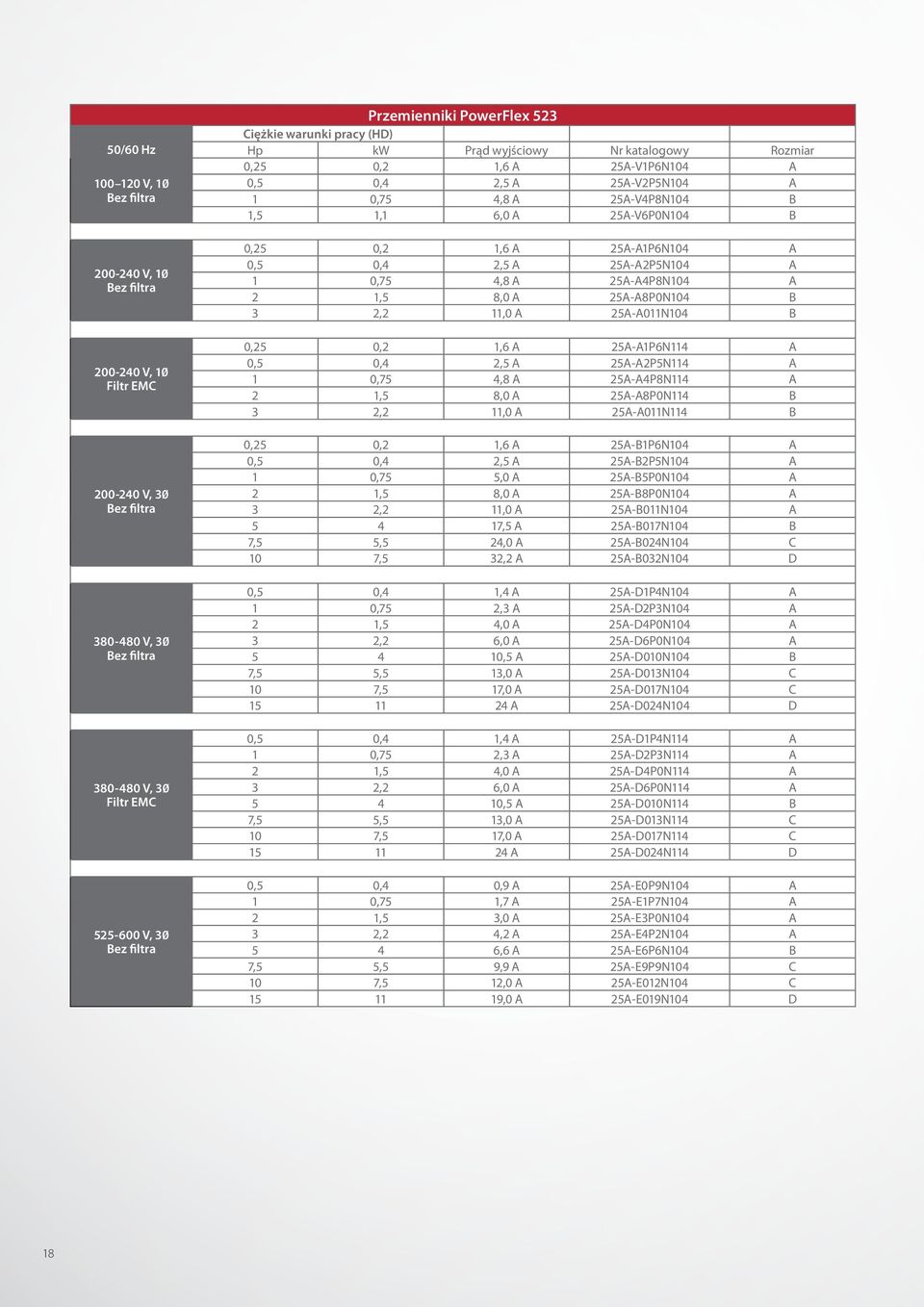 0,25 0,2 1,6 A 25A-A1P6N104 A 0,5 0,4 2,5 A 25A-A2P5N104 A 1 0,75 4,8 A 25A-A4P8N104 A 2 1,5 8,0 A 25A-A8P0N104 B 3 2,2 11,0 A 25A-A011N104 B 0,25 0,2 1,6 A 25A-A1P6N114 A 0,5 0,4 2,5 A 25A-A2P5N114