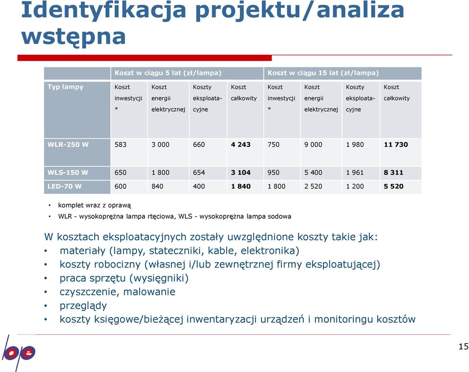 LED-70 W 600 840 400 1 840 1 800 2 520 1 200 5 520 komplet wraz z oprawą WLR - wysokoprężna lampa rtęciowa, WLS - wysokoprężna lampa sodowa W kosztach eksploatacyjnych zostały uwzględnione koszty