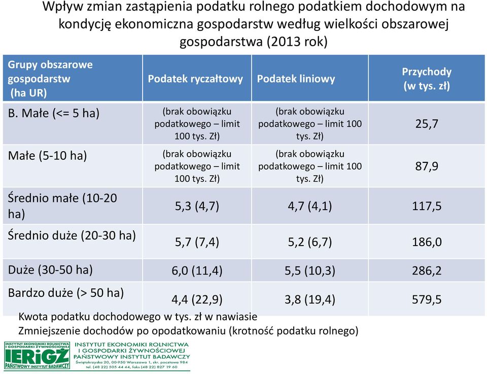 Zł) Podatek liniowy (brak obowiązku podatkowego limit 100 tys. Zł) (brak obowiązku podatkowego limit 100 tys. Zł) Przychody (w tys.