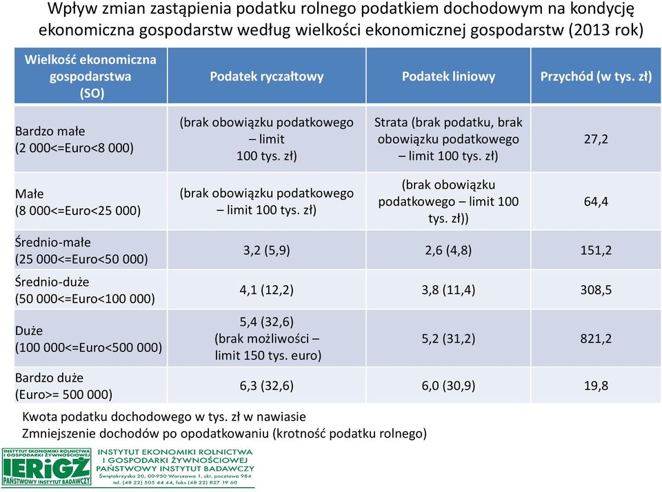 zł) 27,2 Małe (8 000<=Euro<25 000) Średnio-małe (25 000<=Euro<50 000) Średnio-duże (50 000<=Euro<100 000) Duże (100 000<=Euro<500 000) Bardzo duże (Euro>= 500 000) (brak obowiązku podatkowego limit