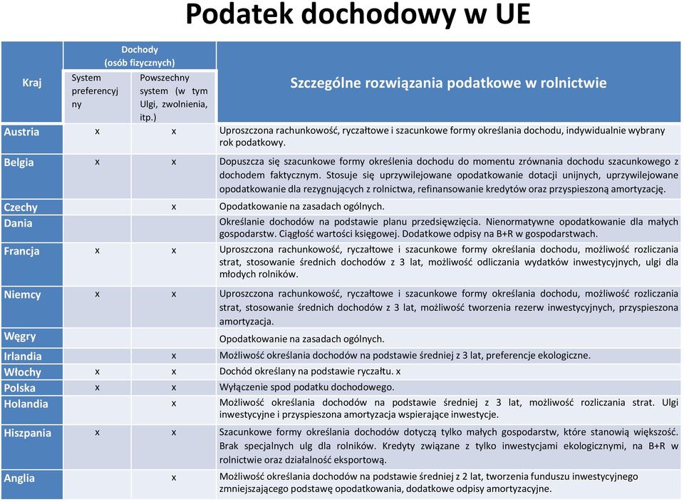 Belgia x x Dopuszcza się szacunkowe formy określenia dochodu do momentu zrównania dochodu szacunkowego z dochodem faktycznym.