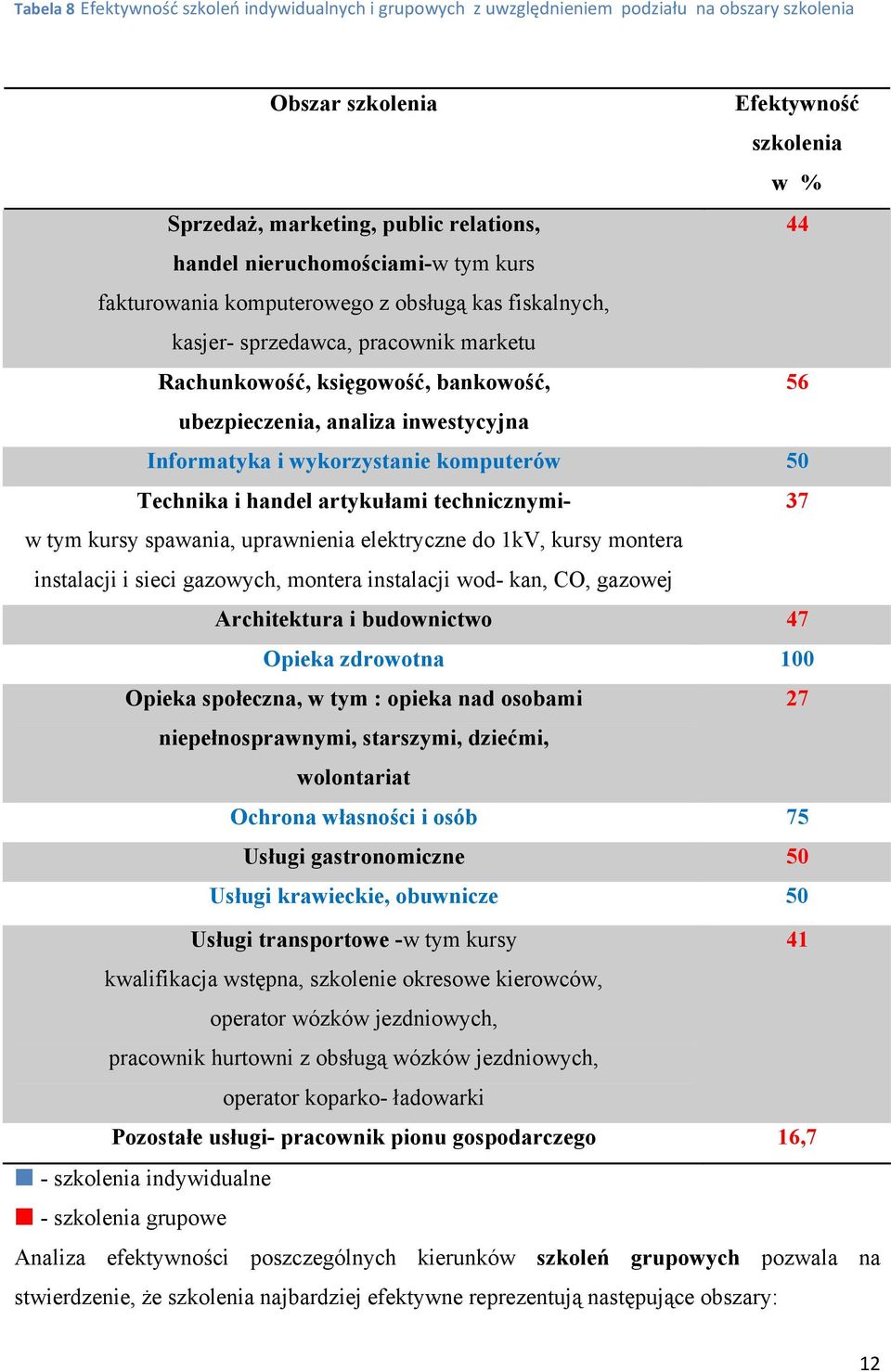 Informatyka i wykorzystanie komputerów 50 Technika i handel artykułami technicznymi- 37 w tym kursy spawania, uprawnienia elektryczne do 1kV, kursy montera instalacji i sieci gazowych, montera