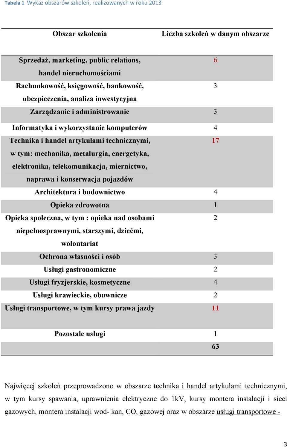 energetyka, elektronika, telekomunikacja, miernictwo, naprawa i konserwacja pojazdów Architektura i budownictwo 4 Opieka zdrowotna 1 Opieka społeczna, w tym : opieka nad osobami 2 niepełnosprawnymi,