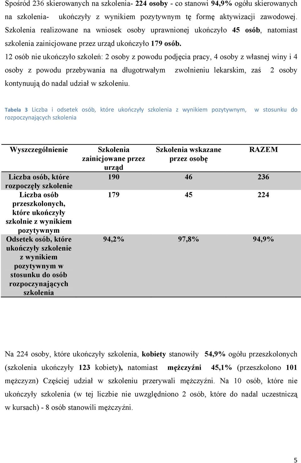 12 osób nie ukończyło szkoleń: 2 osoby z powodu podjęcia pracy, 4 osoby z własnej winy i 4 osoby z powodu przebywania na długotrwałym zwolnieniu lekarskim, zaś 2 osoby kontynuują do nadal udział w