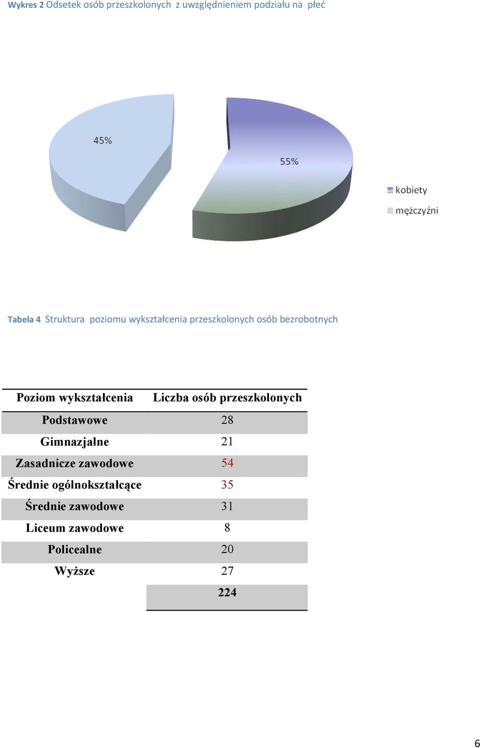 wykształcenia Liczba osób przeszkolonych Podstawowe 28 Gimnazjalne 21 Zasadnicze