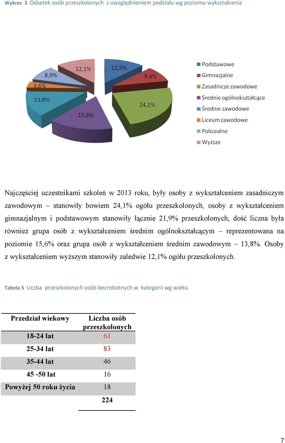 średnim ogólnokształcącym reprezentowana na poziomie 15,6% oraz grupa osób z wykształceniem średnim zawodowym 13,8%.