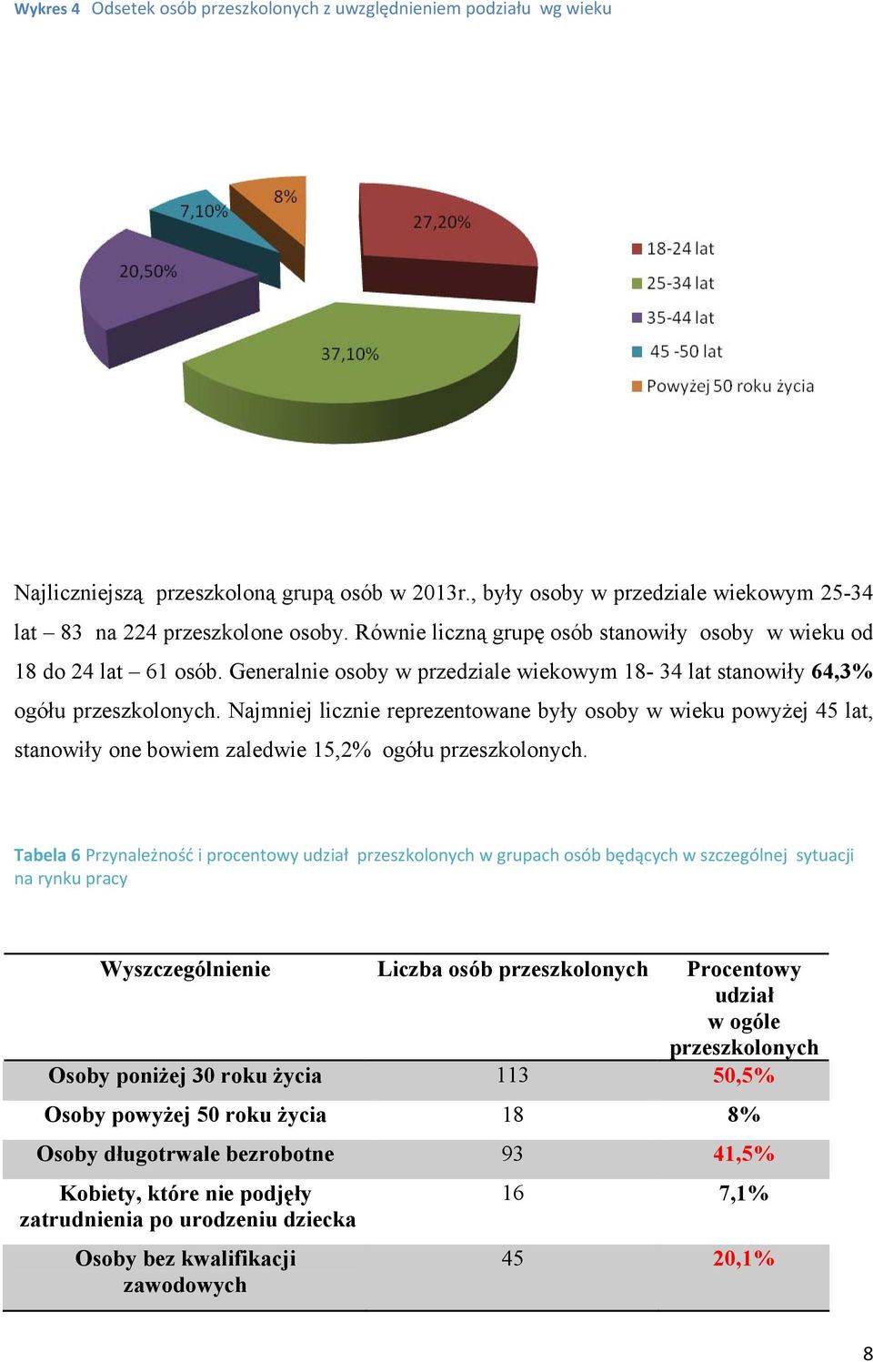 Najmniej licznie reprezentowane były osoby w wieku powyżej 45 lat, stanowiły one bowiem zaledwie 15,2% ogółu przeszkolonych.