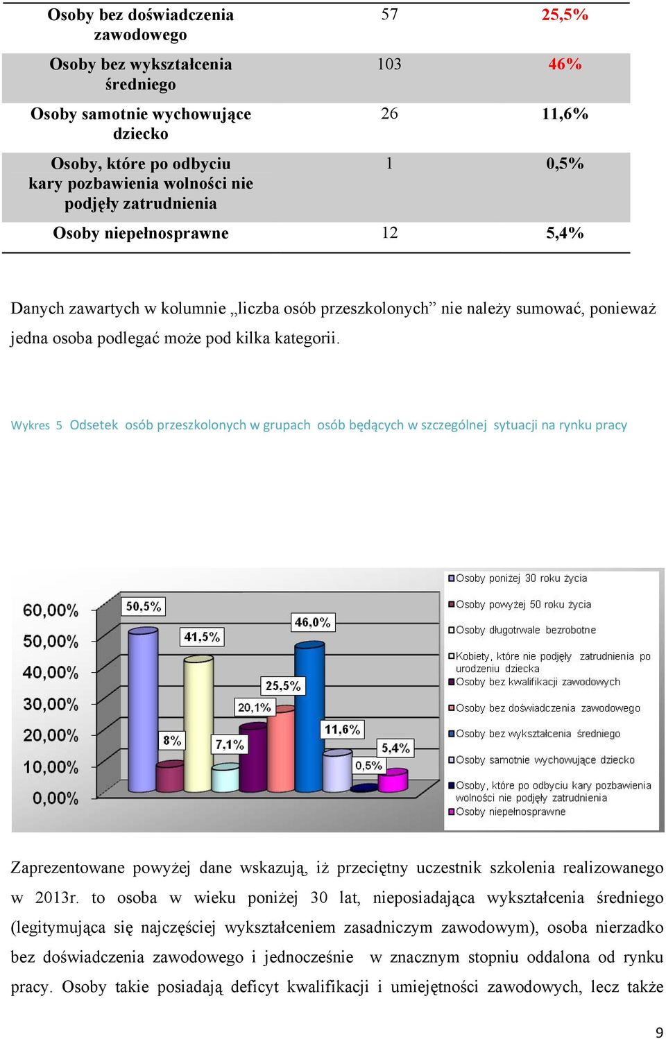 Wykres 5 Odsetek osób przeszkolonych w grupach osób będących w szczególnej sytuacji na rynku pracy Zaprezentowane powyżej dane wskazują, iż przeciętny uczestnik szkolenia realizowanego w 2013r.