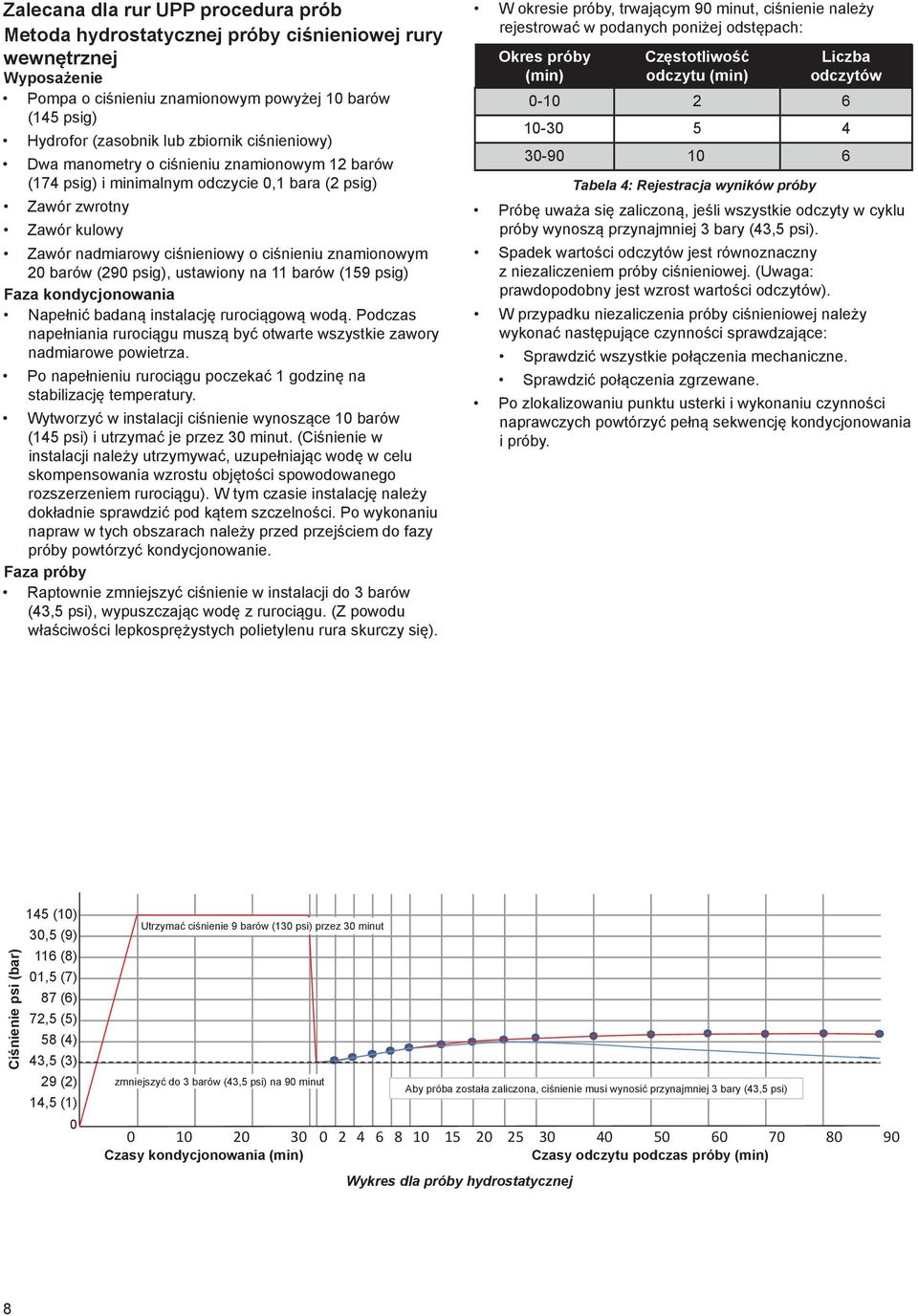 (290 psig), ustawiony na 11 barów (159 psig) Faza kondycjonowania Napełnić badaną instalację rurociągową wodą. Podczas napełniania rurociągu muszą być otwarte wszystkie zawory nadmiarowe powietrza.
