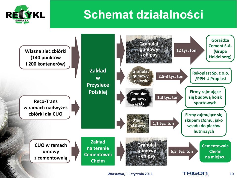 ton Górażdże Cement S.A. (Grupa Heidelberg) Rekoplast Sp. z o.o. /PPH-U Proplast Firmy zajmujące się budową boisk sportowych Firmy zajmujące się skupem