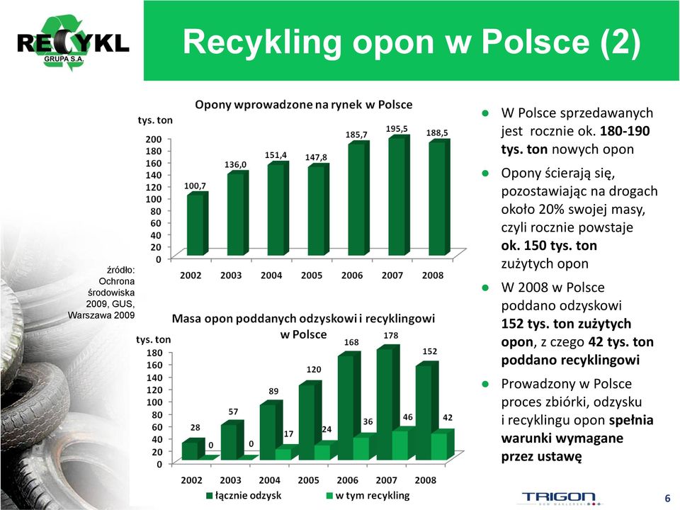 ton nowych opon Opony ścierają się, pozostawiając na drogach około 20% swojej masy, czyli rocznie powstaje ok. 150 tys.