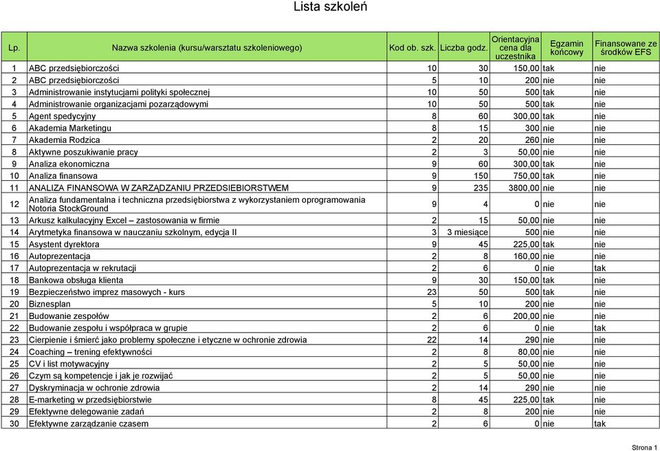 tak nie 4 Administrowanie organizacjami pozarządowymi 10 50 500 tak nie 5 Agent spedycyjny 8 60 300,00 tak nie 6 Akademia Marketingu 8 15 300 nie nie 7 Akademia Rodzica 2 20 260 nie nie 8 Aktywne