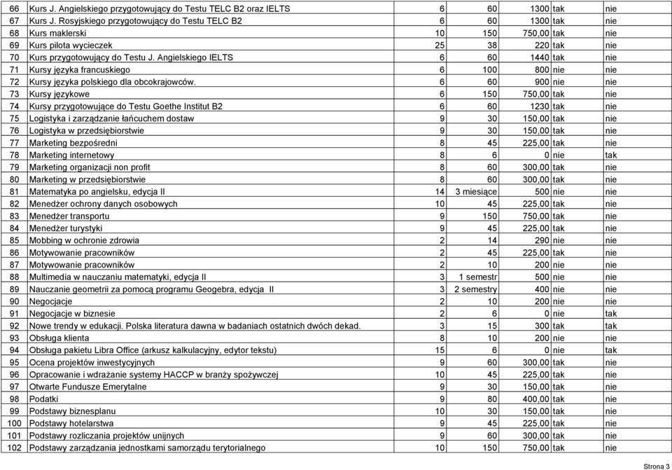 Angielskiego IELTS 6 60 1440 tak nie 71 Kursy języka francuskiego 6 100 800 nie nie 72 Kursy języka polskiego dla obcokrajowców.