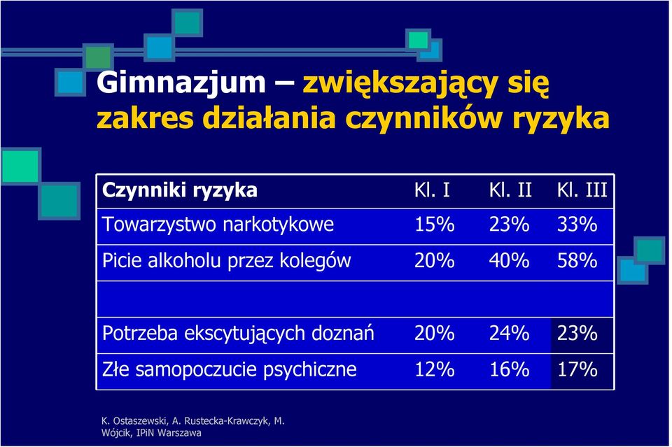 III Towarzystwo narkotykowe 15% 23% 33% Picie alkoholu przez