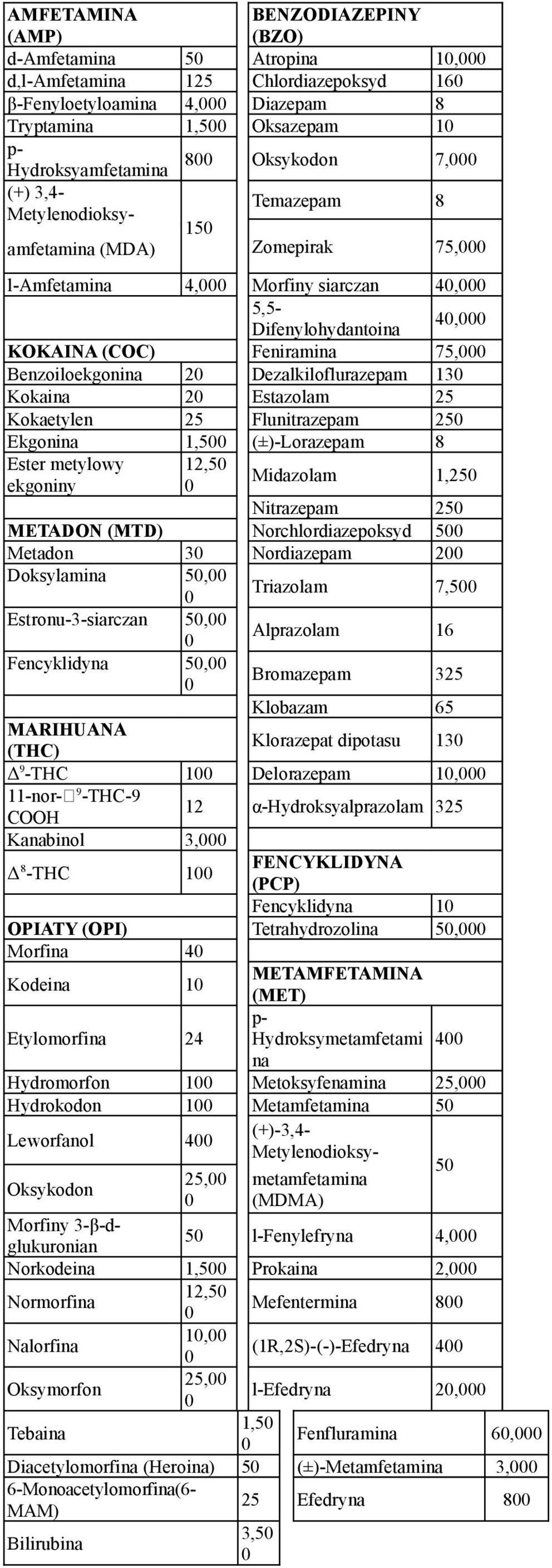 Dezalkiloflurazepam 13 Kokaina 2 Estazolam 25 Kokaetylen 25 Flunitrazepam 25 Ekgonina 1,5 (±)-Lorazepam 8 Ester metylowy 12,5 ekgoniny Midazolam 1,25 Nitrazepam 25 METADON (MTD) Norchlordiazepoksyd 5
