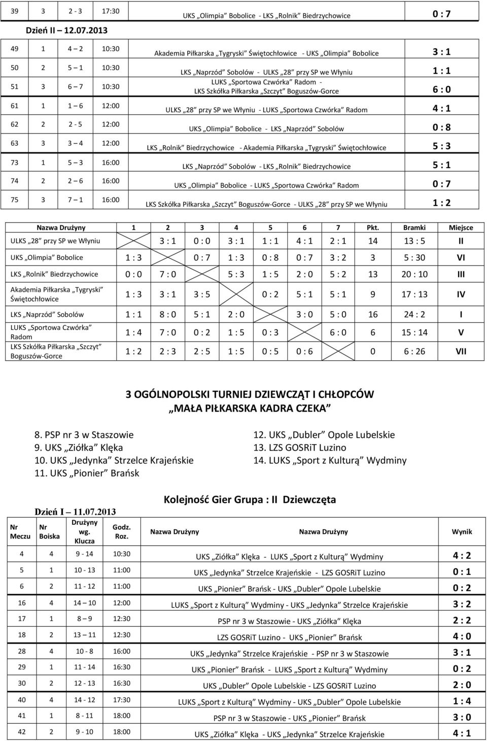 Akademia Piłkarska Tygryski Świętochłowice UKS Olimpia Bobolice 3 : 1 LKS Naprzód Sobolów ULKS 28 przy SP we Włyniu 1 : 1 LUKS Sportowa Czwórka Radom LKS Szkółka Piłkarska Szczyt Boguszów Gorce 6 : 0