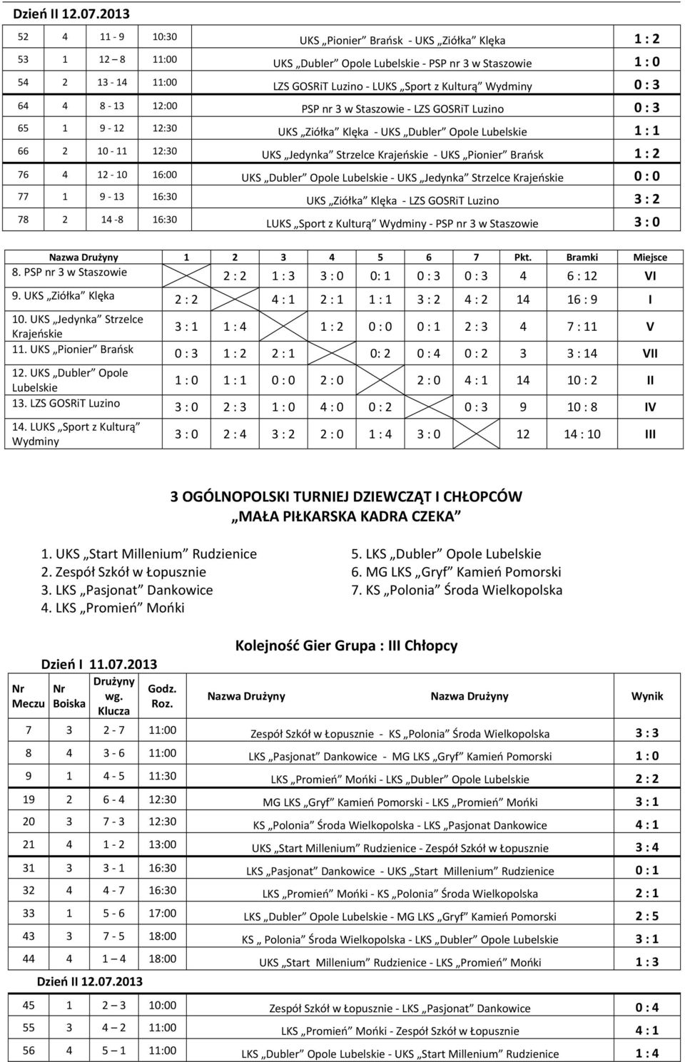 : 3 64 4 8 13 12:00 PSP nr 3 w Staszowie LZS GOSRiT Luzino 0 : 3 65 1 9 12 12:30 UKS Ziółka Klęka UKS Dubler Opole Lubelskie 1 : 1 66 2 10 11 12:30 UKS Jedynka Strzelce UKS Pionier Brańsk 1 : 2 76 4