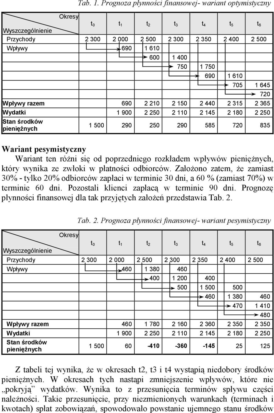 610 705 1 645 Wpływy razem 690 2 210 2 150 2 440 2 315 2 365 Wydatki 1 900 2 250 2 110 2 145 2 180 2 250 Stan środków pienięŝnych 720 1 500 290 250 290 585 720 835 Wariant pesymistyczny Wariant ten