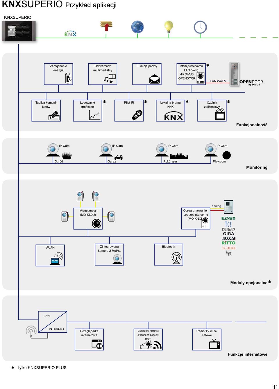 Pokój gier Playroom Monitoring analog Oprogramowanie i soprzęt intercomu (MO-KNX5) Videoserver (MO-KNX2) WLAN Zintegrowana kamera 2 Mpiks.