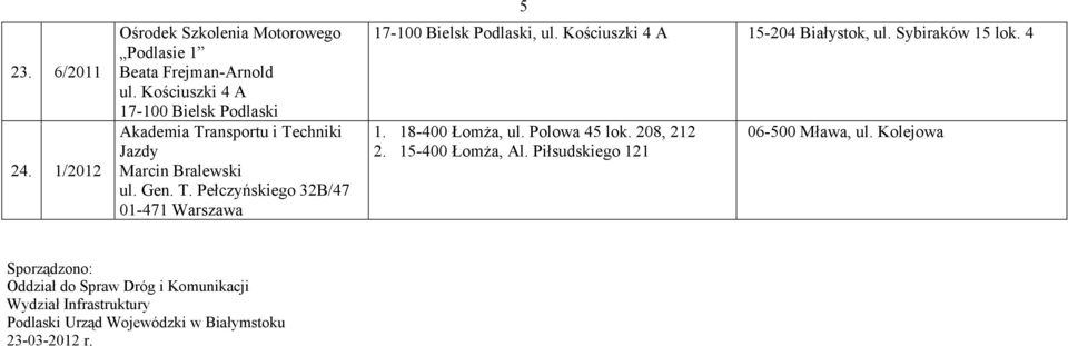 Kościuszki 4 A 1., ul. Polowa 45 lok. 208, 212 2. 15-400 ŁomŜa, Al. Piłsudskiego 121 06-500 Mława, ul.