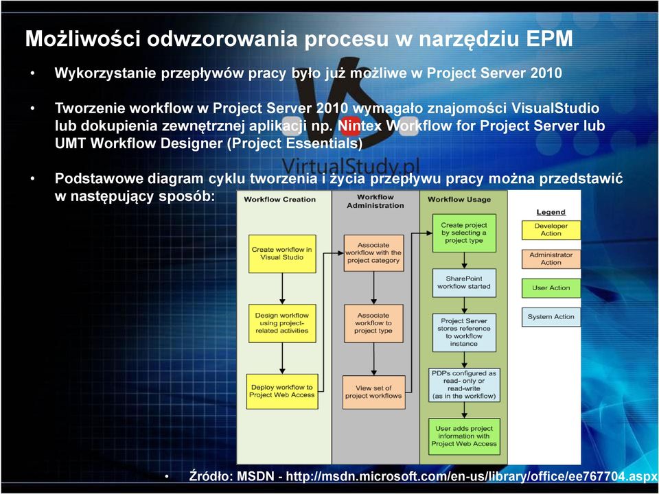 Nintex Workflow for Project Server lub UMT Workflow Designer (Project Essentials) Podstawowe diagram cyklu tworzenia i