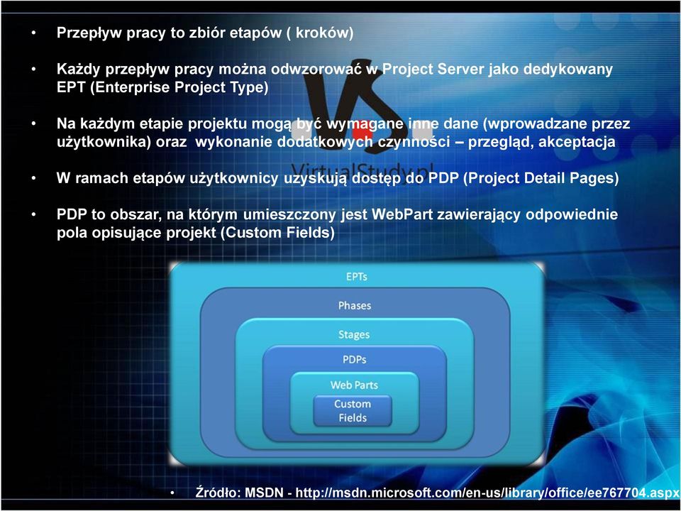 przegląd, akceptacja W ramach etapów użytkownicy uzyskują dostęp do PDP (Project Detail Pages) PDP to obszar, na którym umieszczony jest