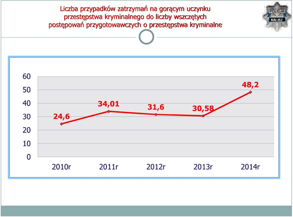 kryminalnego do liczby wszczętych