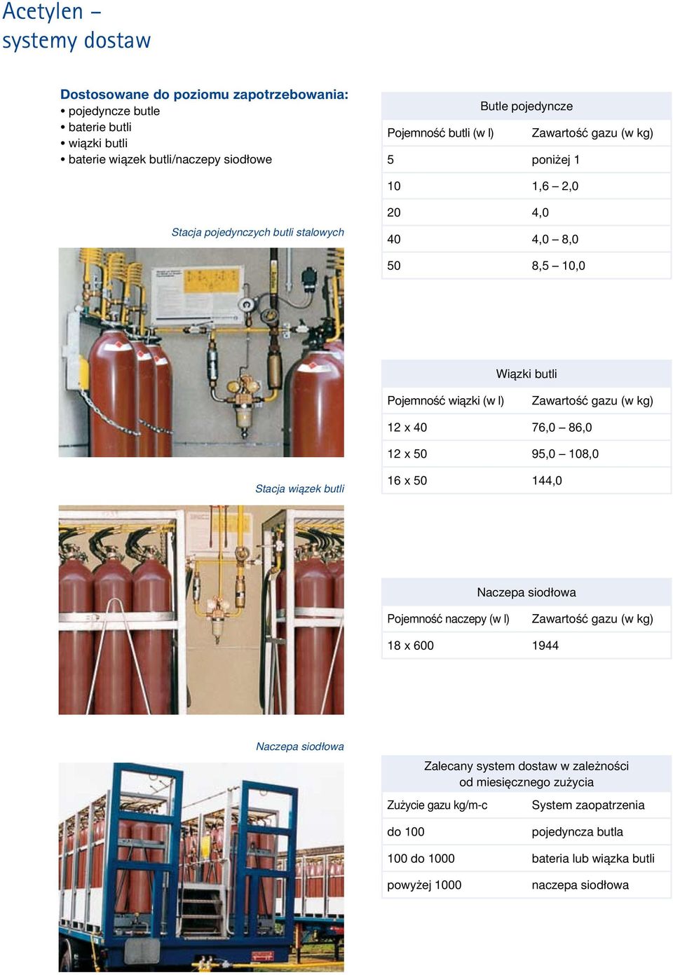 kg) 12 x 40 76,0 86,0 12 x 50 95,0 108,0 Stacja wiązek butli 16 x 50 144,0 Naczepa siodłowa Pojemność naczepy (w l) Zawartość gazu (w kg) 18 x 600 1944 Naczepa siodłowa Zalecany