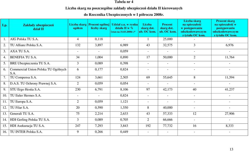 Procent skarg na opieszałość w postępowaniu odszkodowawczym z tytułu OC kom. 1. AIG Polska TU S.A. 4 0,118-1 25,000 - - 2. TU Allianz Polska S.A. 132 3,897 6,989 43 32,575 3 6,976 3. AXA TU S.A. - - 0,059 - - - - 4.