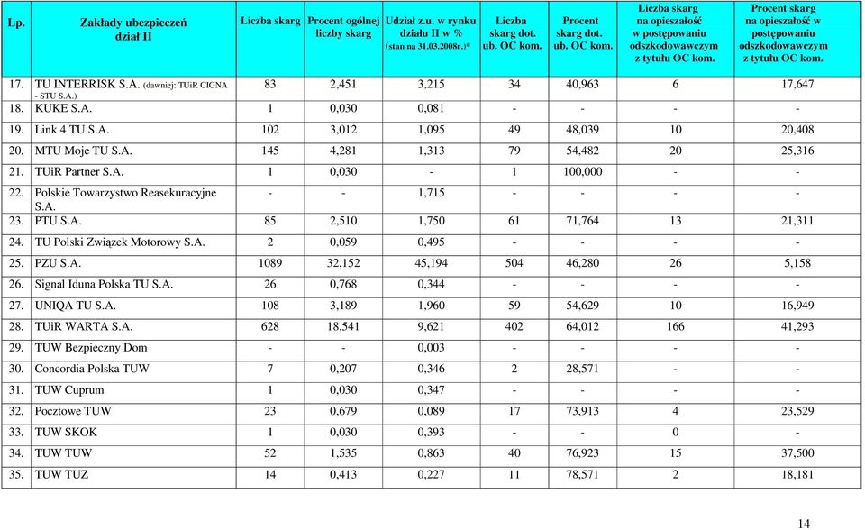 TU INTERRISK S.A. (dawniej: TUiR CIGNA - STU S.A.) 83 2,451 3,215 34 40,963 6 17,647 18. KUKE S.A. 1 0,030 0,081 - - - - 19. Link 4 TU S.A. 102 3,012 1,095 49 48,039 10 20,408 20. MTU Moje TU S.A. 145 4,281 1,313 79 54,482 20 25,316 21.