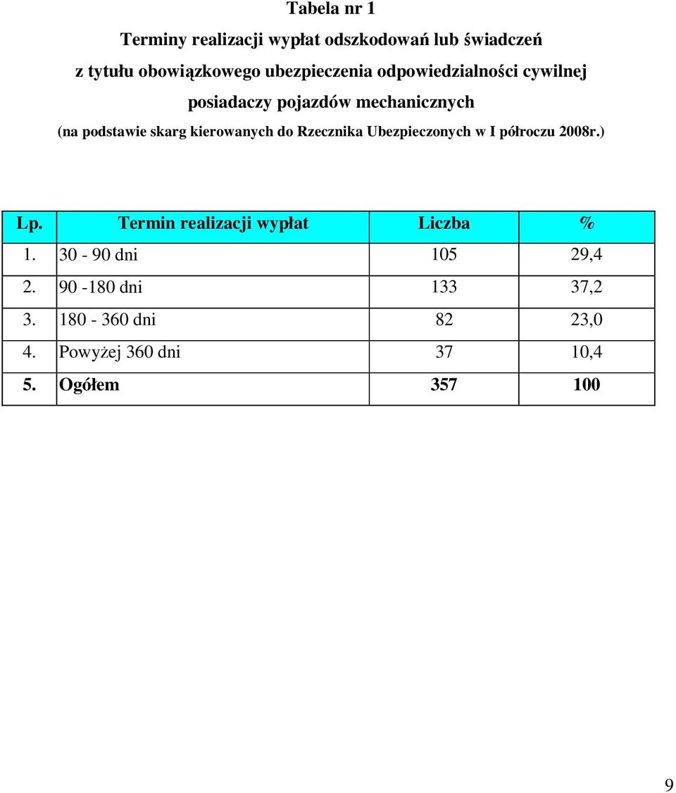 kierowanych do Rzecznika Ubezpieczonych w I półroczu 2008r.) Lp.