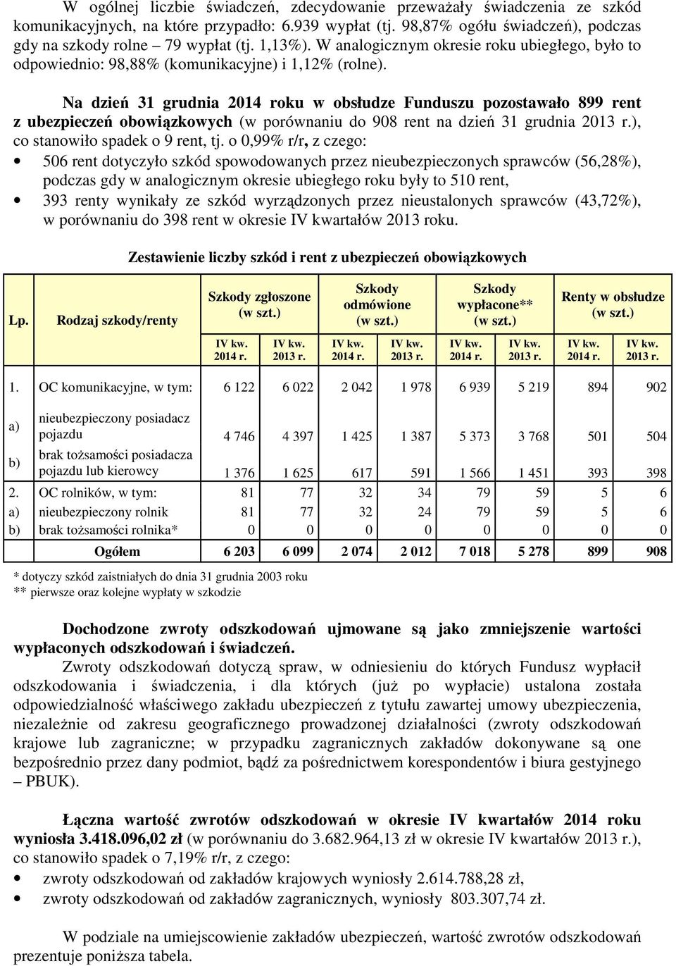 Na dzień 31 grudnia 2014 roku w obsłudze Funduszu pozostawało 899 rent z ubezpieczeń obowiązkowych (w porównaniu do 908 rent na dzień 31 grudnia ), co stanowiło spadek o 9 rent, tj.