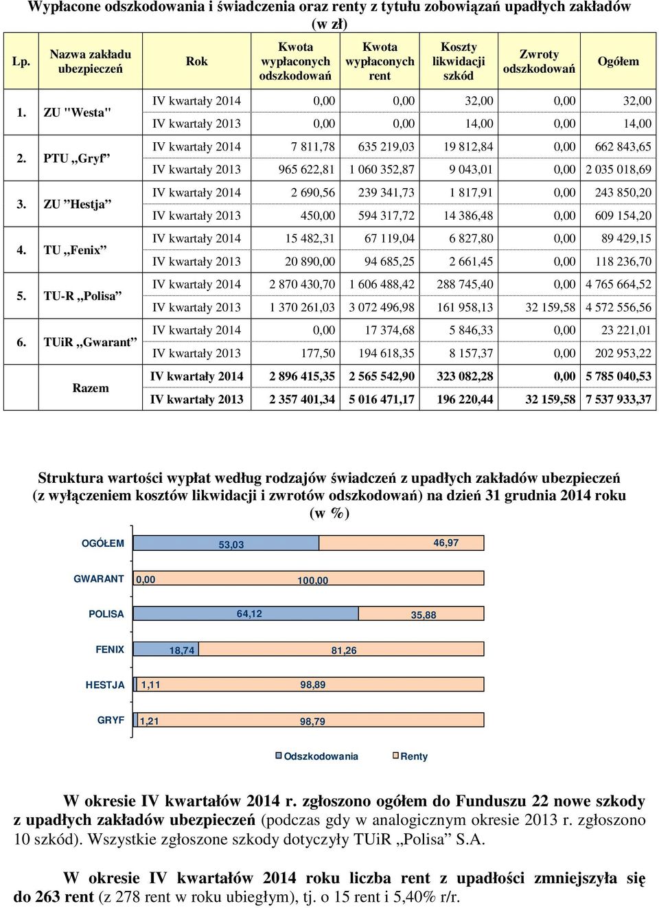 TUiR Gwarant Razem 2014 0,00 0,00 32,00 0,00 32,00 2013 0,00 0,00 14,00 0,00 14,00 2014 7 811,78 635 219,03 19 812,84 0,00 662 843,65 2013 965 622,81 1 060 352,87 9 043,01 0,00 2 035 018,69 2014 2