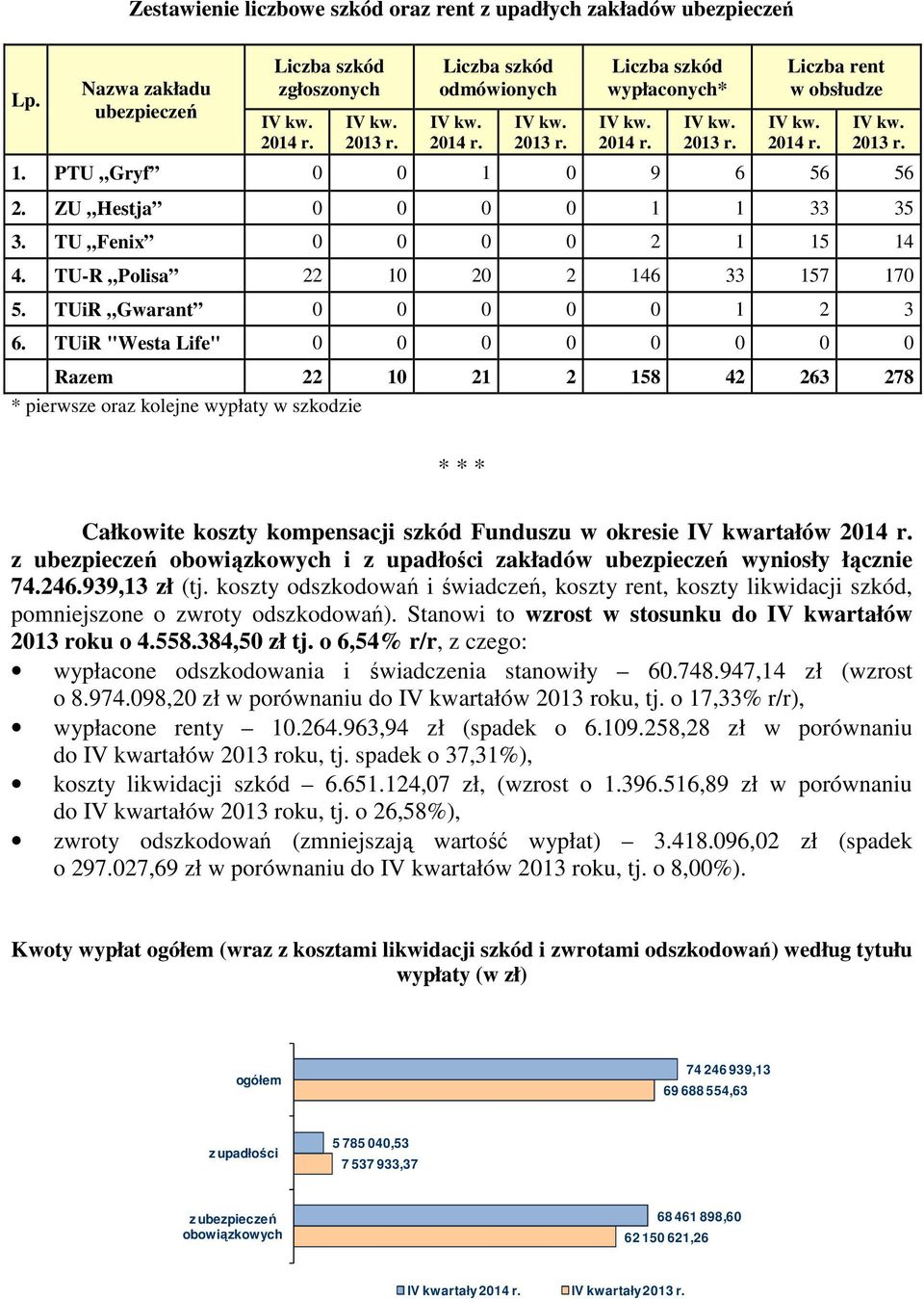 TUiR "Westa Life" 0 0 0 0 0 0 0 0 Razem 22 10 21 2 158 42 263 278 * pierwsze oraz kolejne wypłaty w szkodzie * * * Całkowite koszty kompensacji szkód Funduszu w okresie IV kwartałów z ubezpieczeń